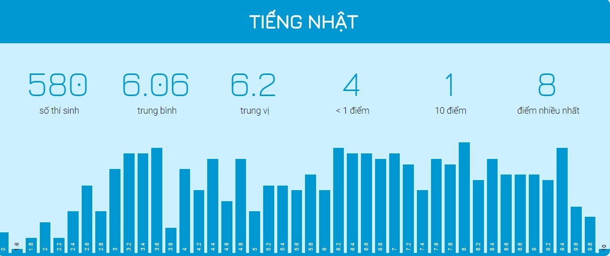 diem thi THPT quoc gia 2018 anh 13