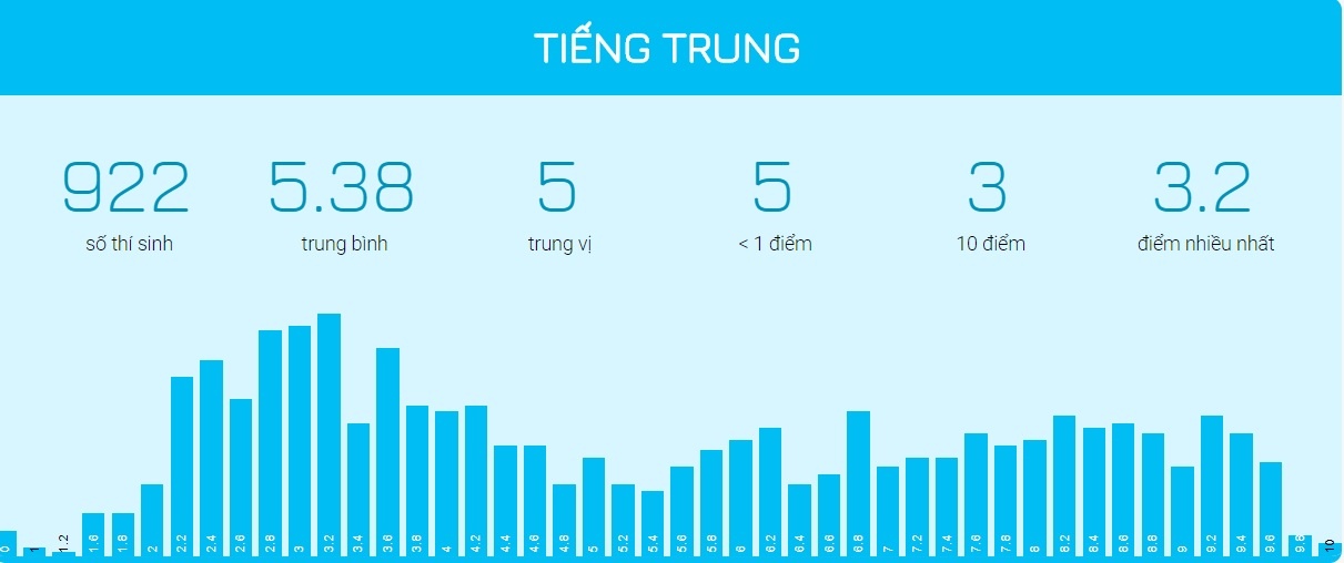 diem thi THPT quoc gia 2018 anh 14