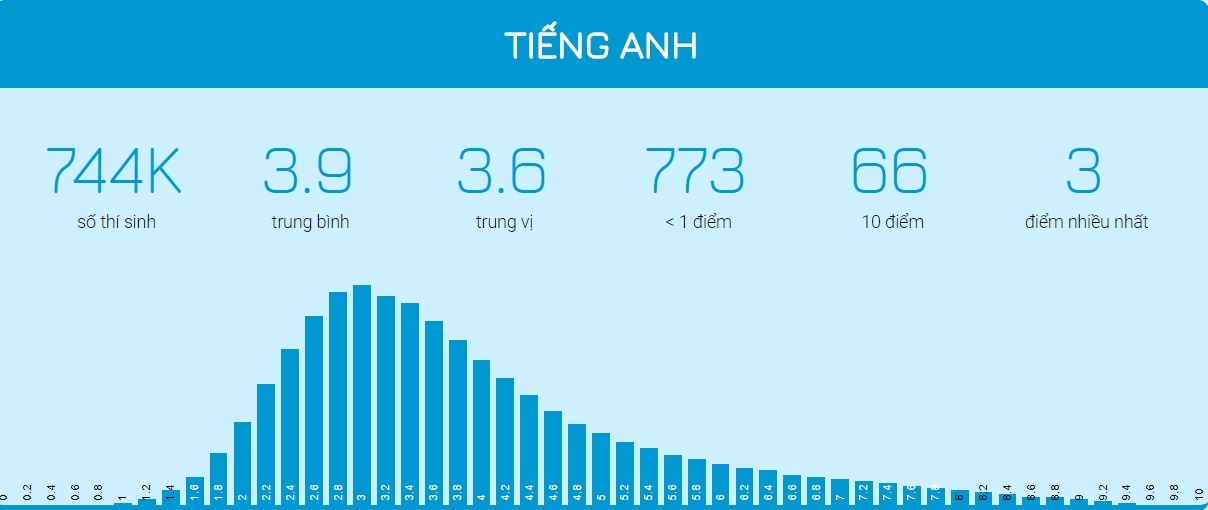 diem thi THPT quoc gia 2018 anh 9