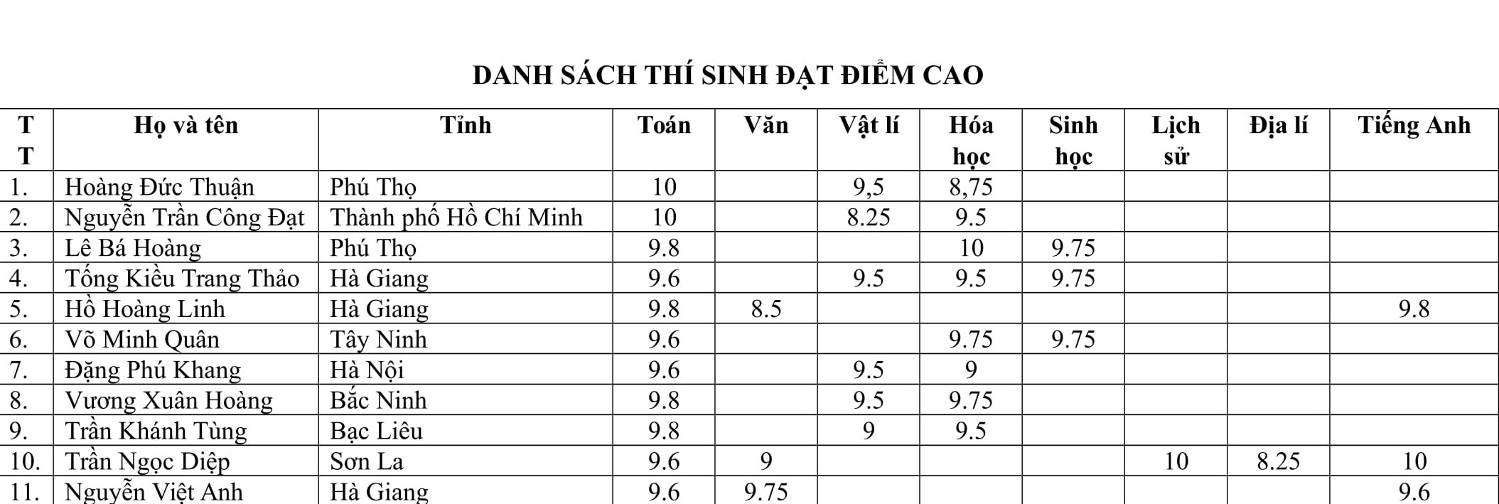 điểm thi THPT quốc gia 2018 ảnh 1 diem thi THPT quoc gia 2018 anh 1