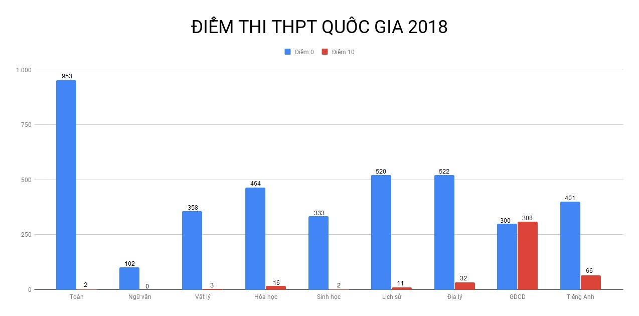 diem thi THPT quoc gia 2018 anh 15