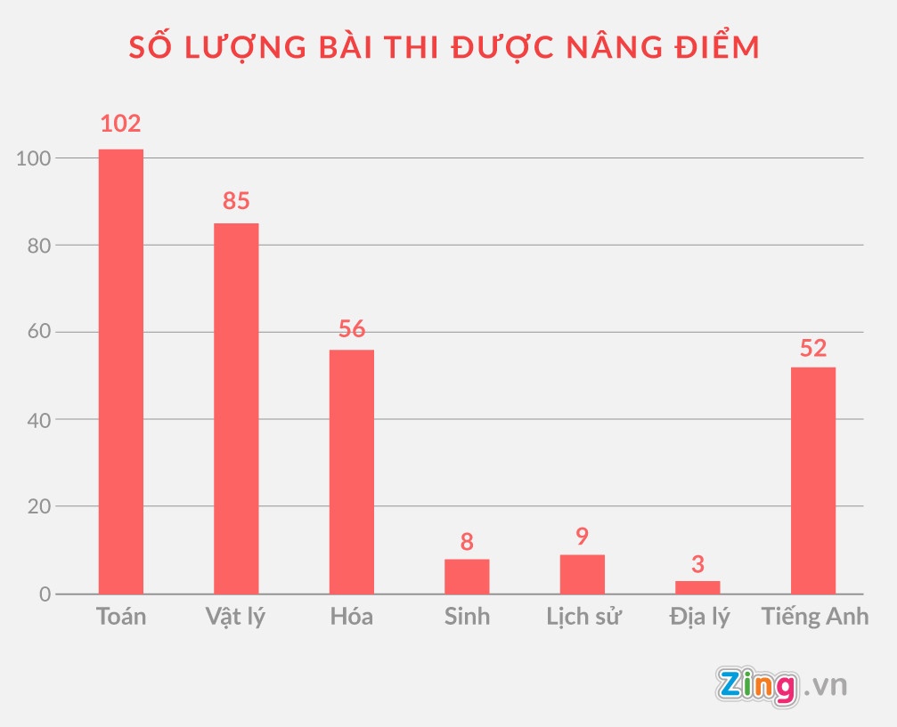 điểm thi bất thường ở hà giang ảnh 2 diem thi bat thuong o ha giang anh 2