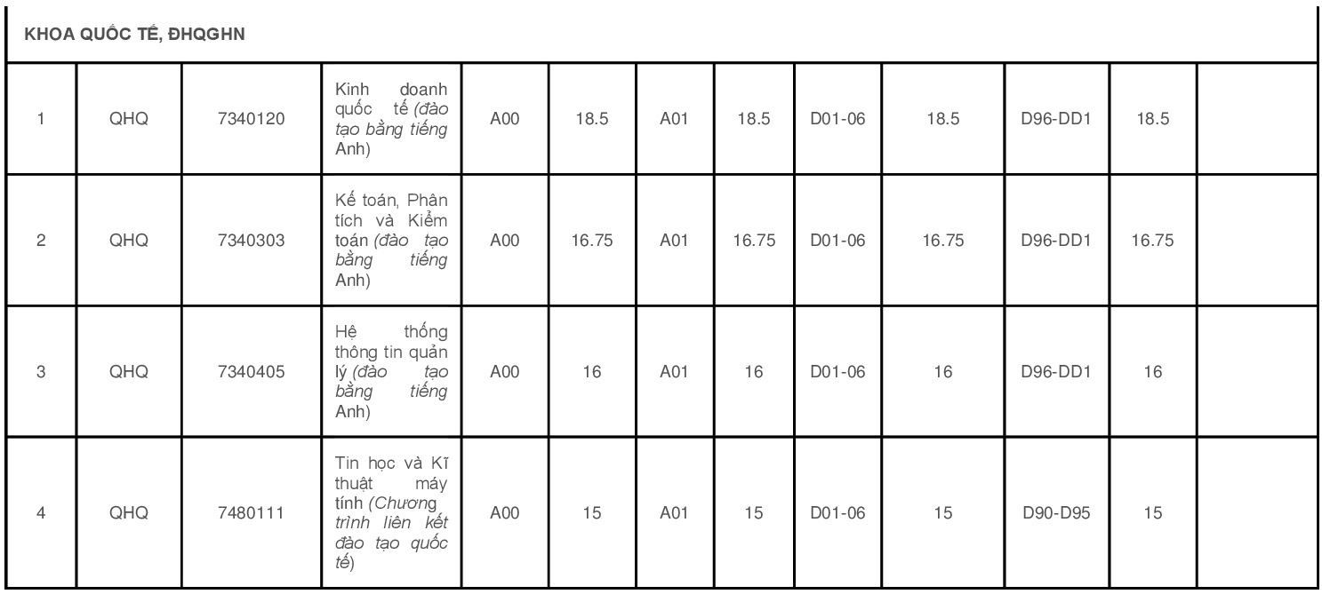 diem chuan 2018 Dh quoc gia Ha noi anh 2
