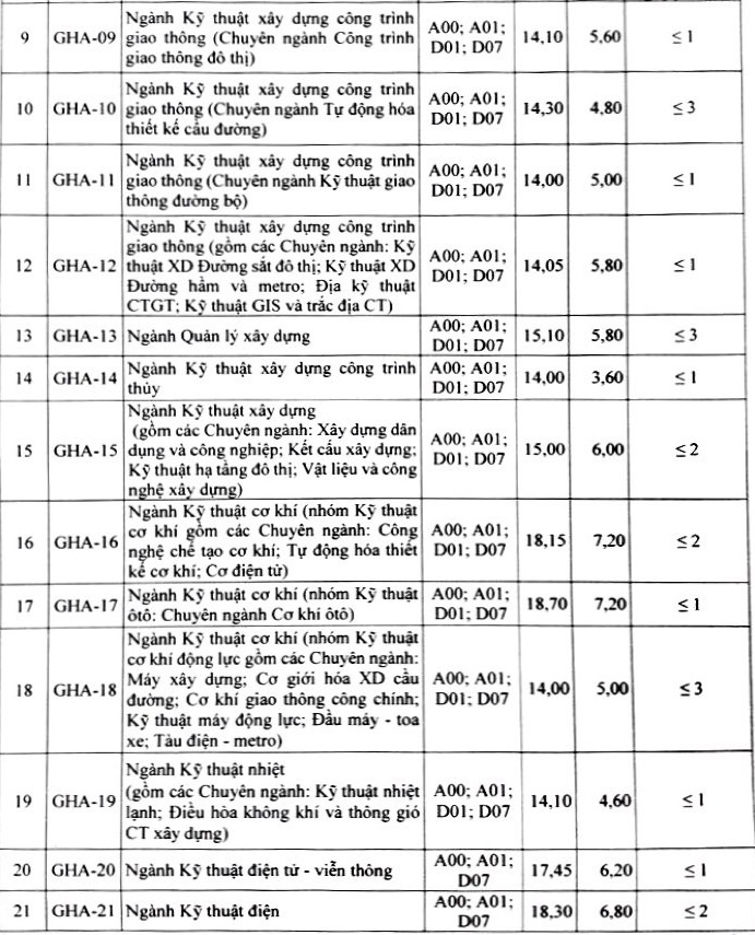 diem chuan DH giao thong van tai anh 2