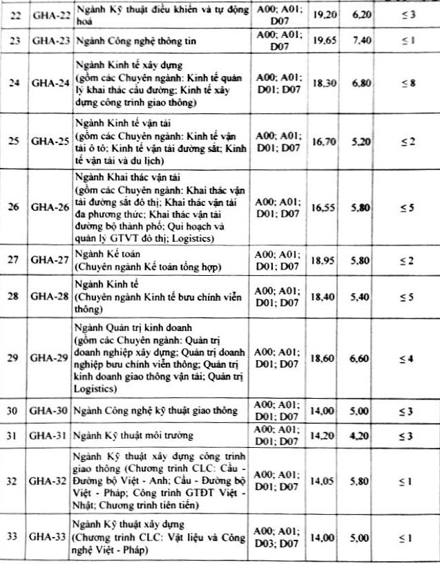 diem chuan DH giao thong van tai anh 3