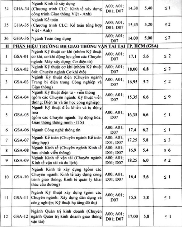 diem chuan DH giao thong van tai anh 4