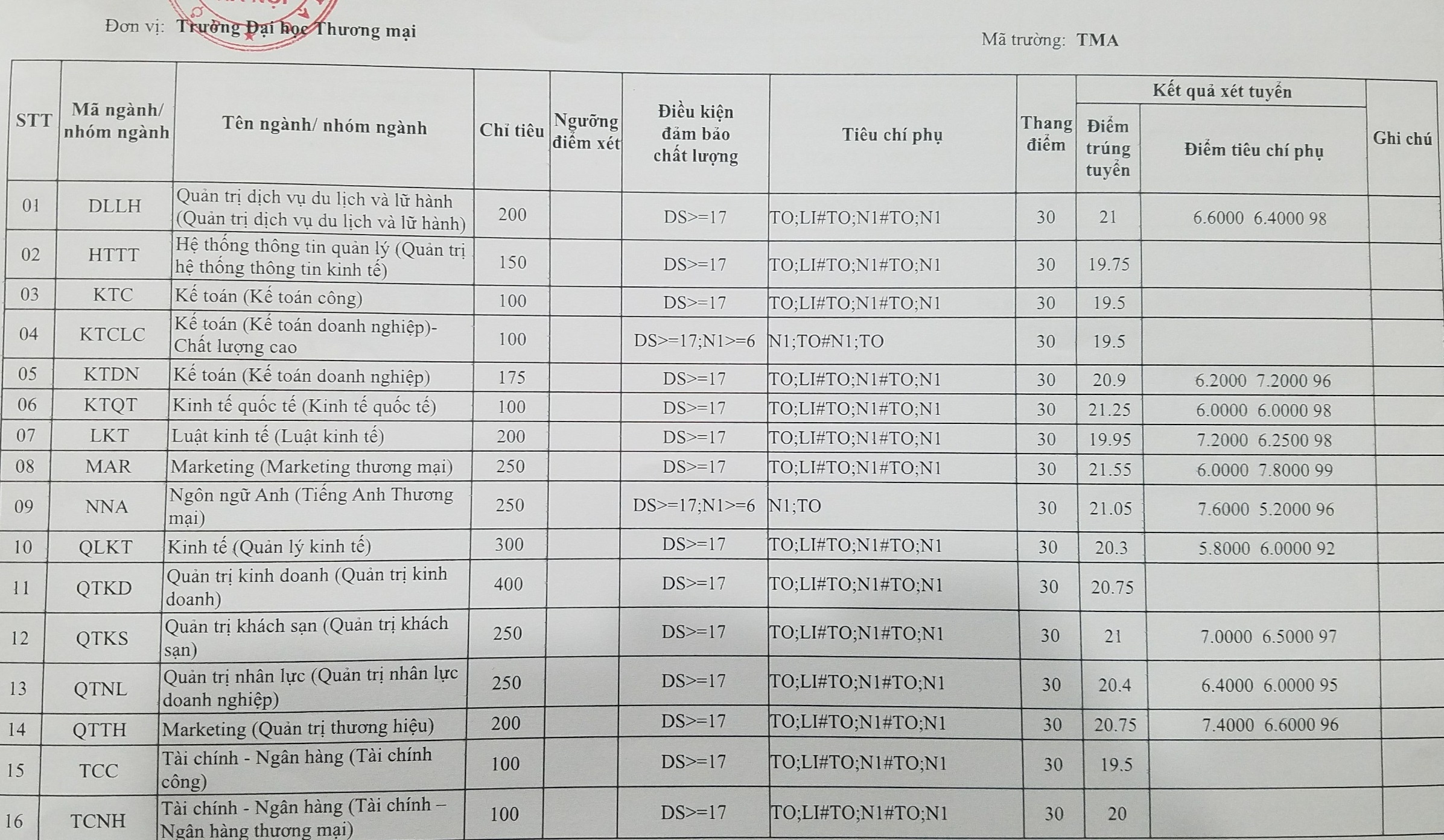 điểm chuẩn đại học 2018 ảnh 1 diem chuan dai hoc 2018 anh 1