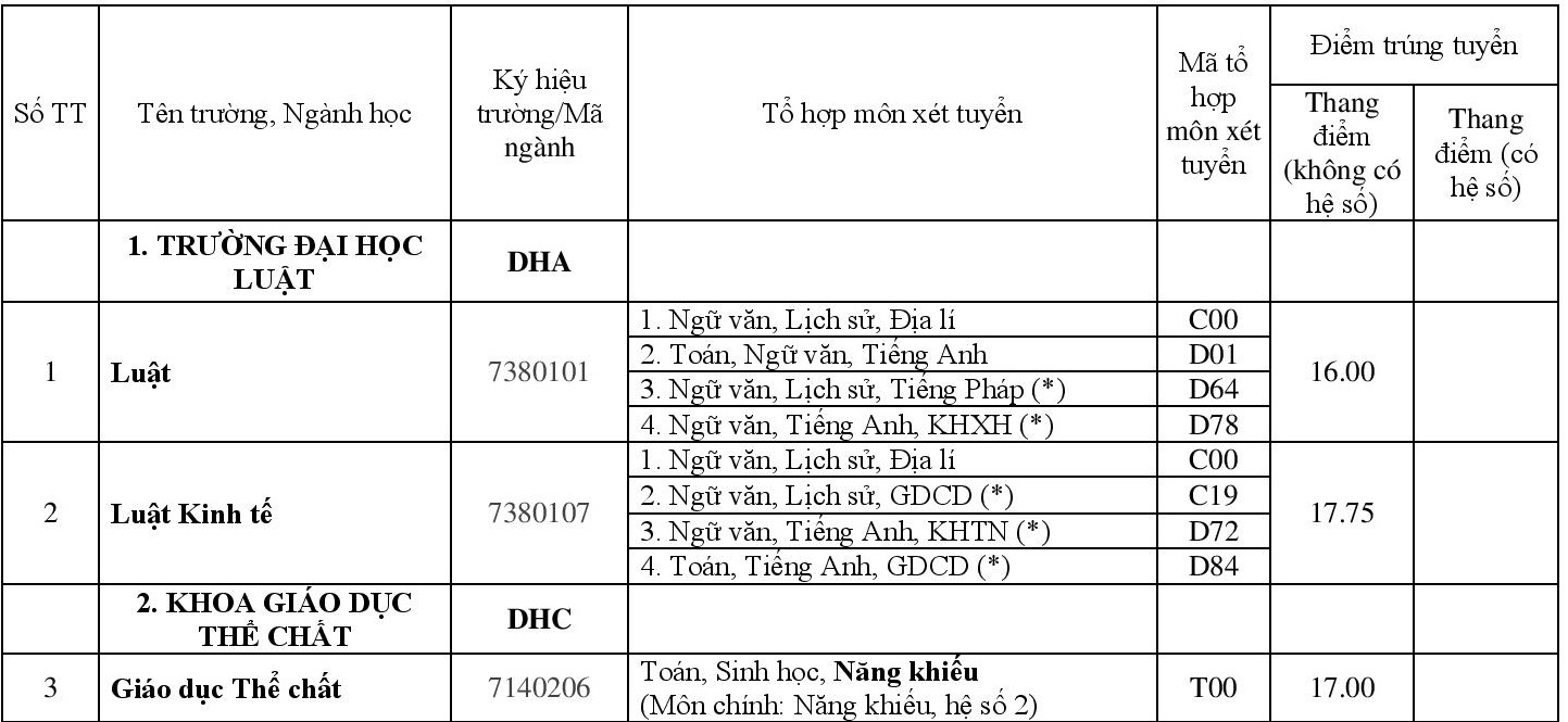 Diem chuan dai hoc 2018 anh 1