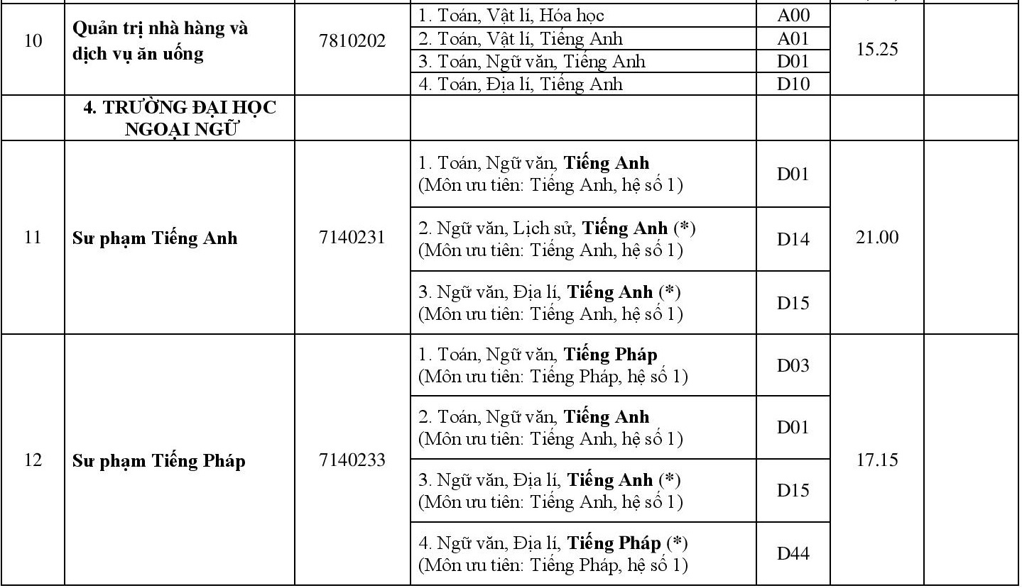 Diem chuan dai hoc 2018 anh 3