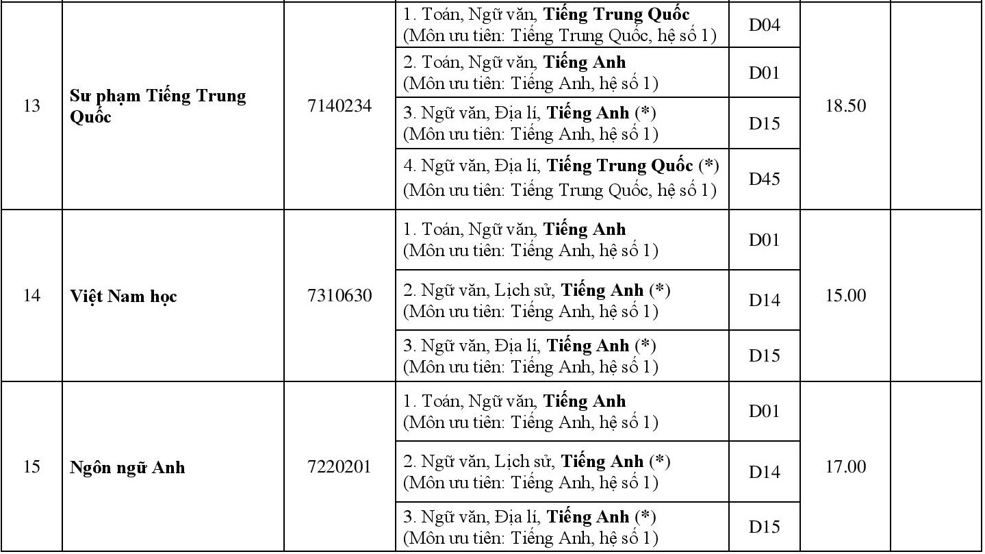 Diem chuan dai hoc 2018 anh 4