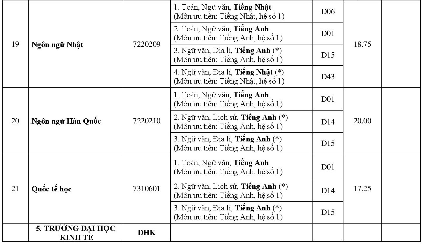 Diem chuan dai hoc 2018 anh 6