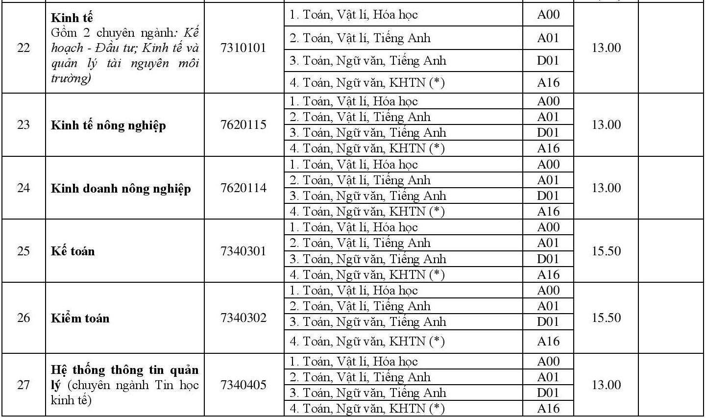 Diem chuan dai hoc 2018 anh 7