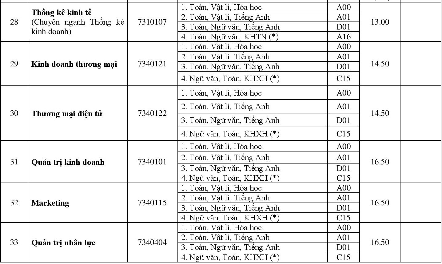 Diem chuan dai hoc 2018 anh 8