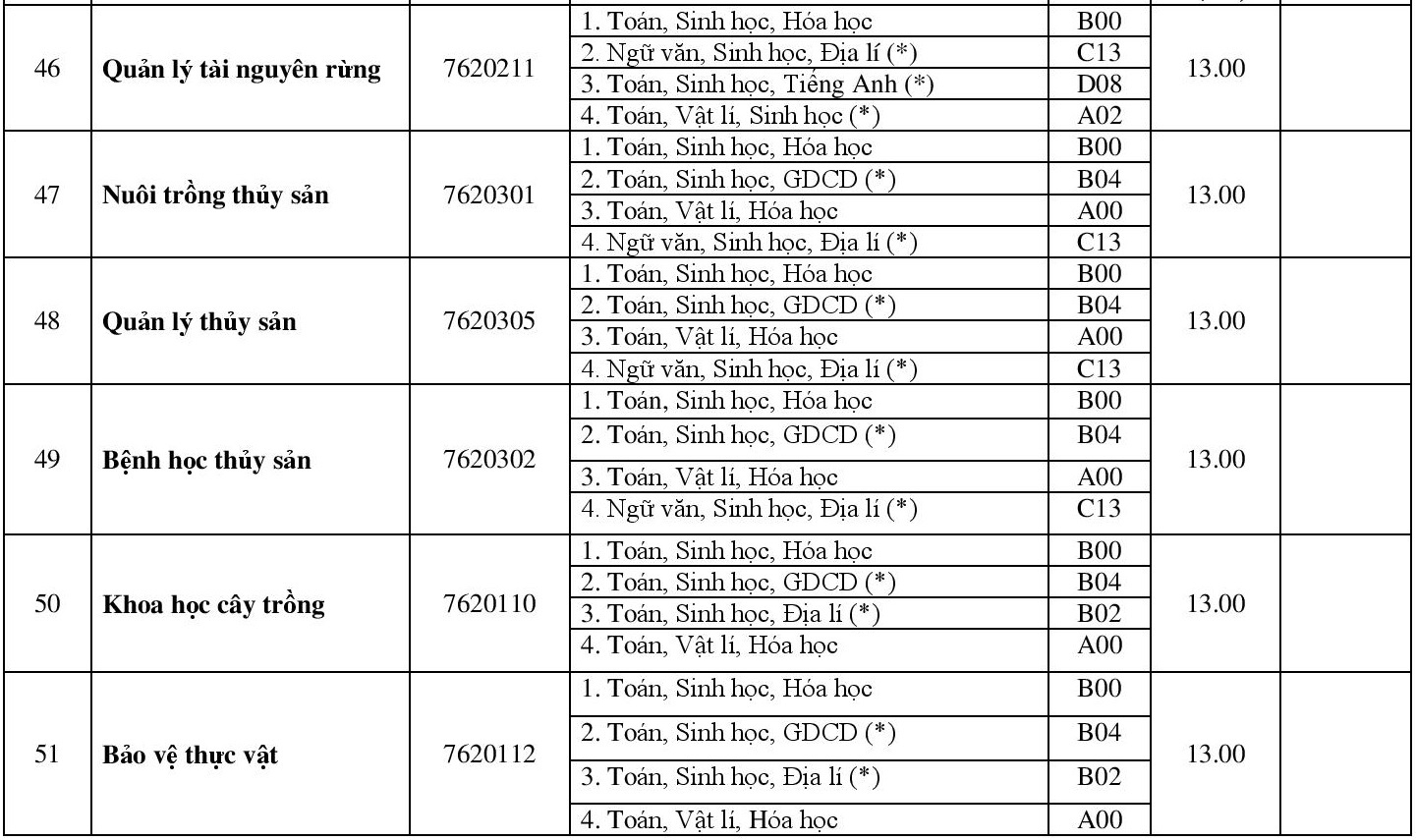Diem chuan dai hoc 2018 anh 11