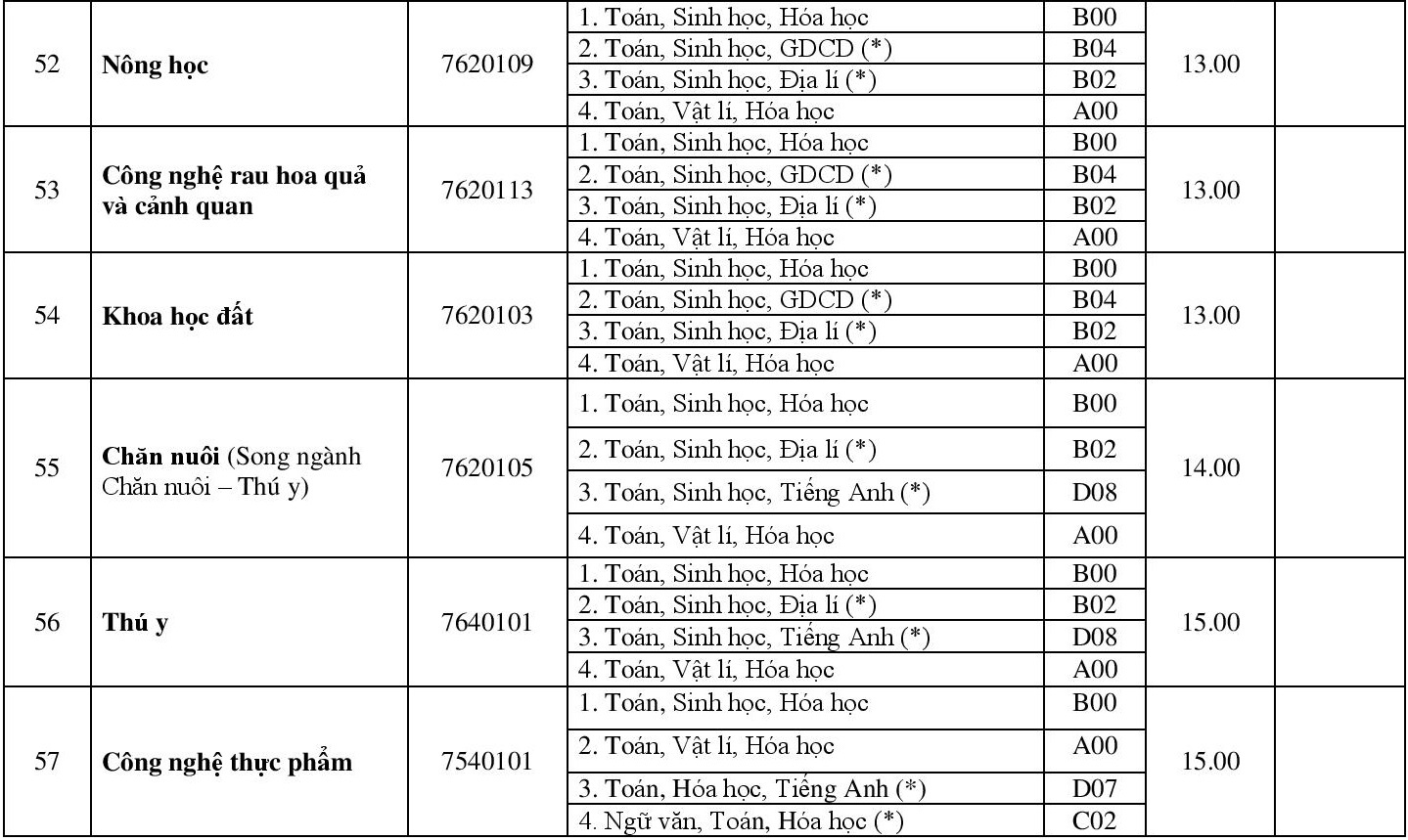 Diem chuan dai hoc 2018 anh 12
