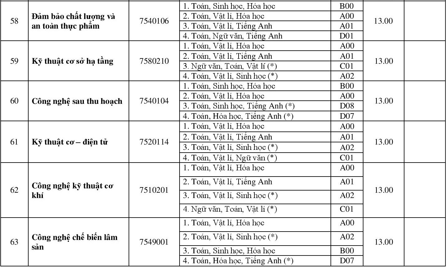 Diem chuan dai hoc 2018 anh 13