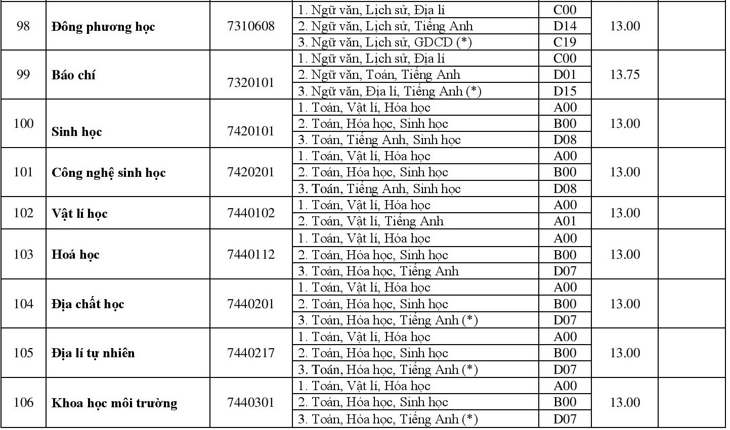Diem chuan dai hoc 2018 anh 20