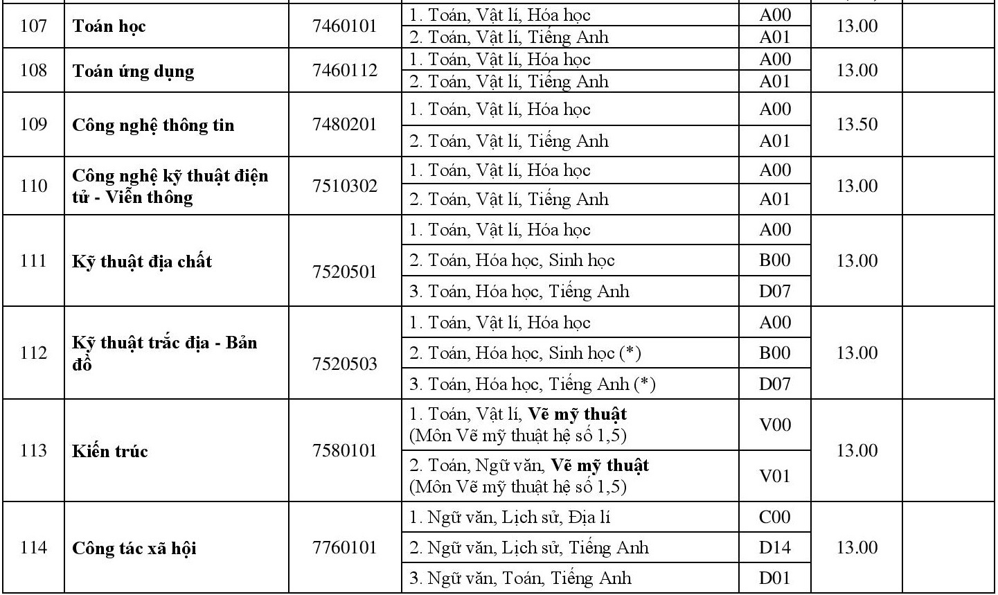 Diem chuan dai hoc 2018 anh 21
