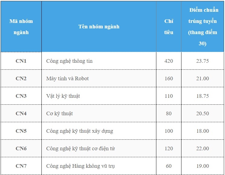 điểm chuẩn đại học 2018 ảnh 1 diem chuan dai hoc 2018 anh 1
