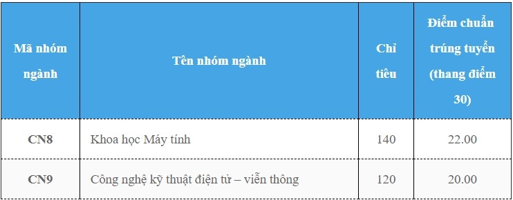 điểm chuẩn đại học 2018 ảnh 2 diem chuan dai hoc 2018 anh 2