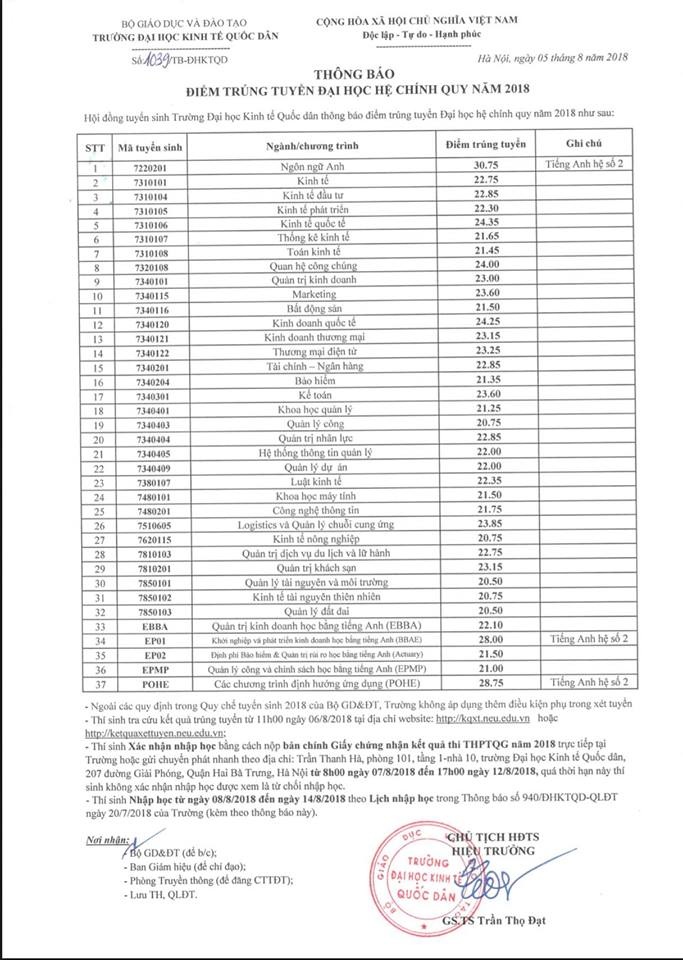 điểm chuẩn 2018 ảnh 1 diem chuan 2018 anh 1