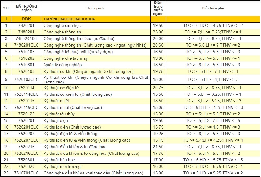 diem chuan dai hoc 2018 anh 1