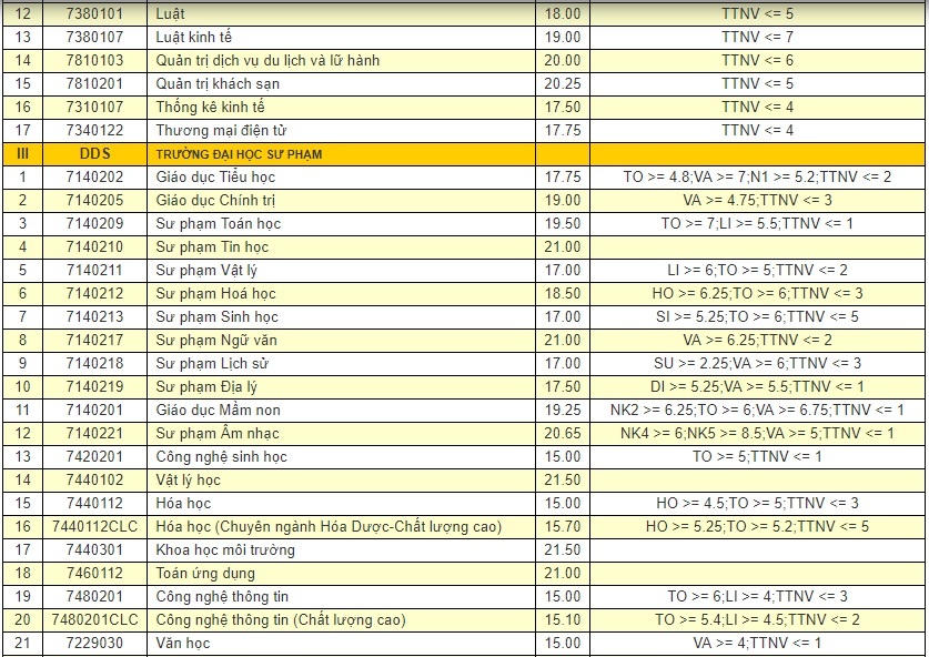 diem chuan dai hoc 2018 anh 3