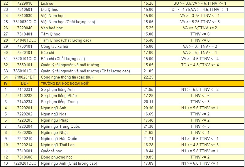 diem chuan dai hoc 2018 anh 4
