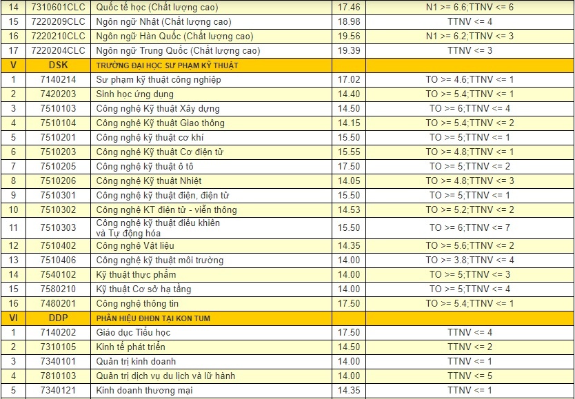diem chuan dai hoc 2018 anh 5