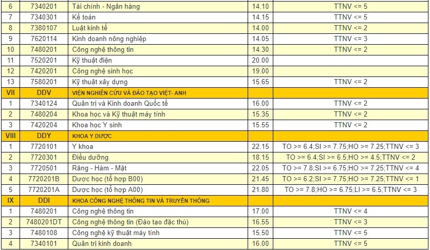 diem chuan dai hoc 2018 anh 6
