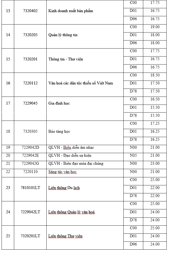 diem chuan dai hoc 2018 anh 2