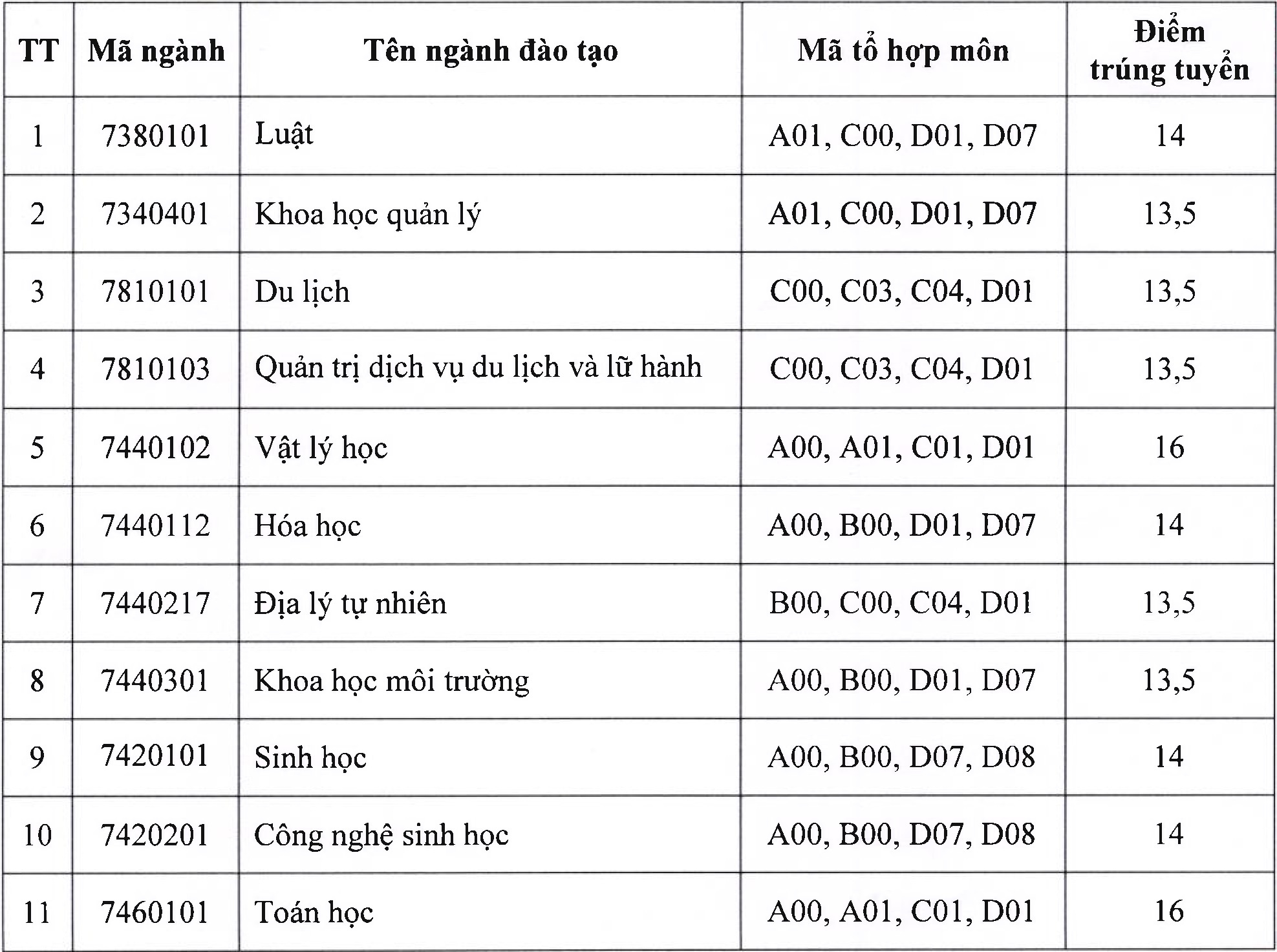 Điểm chuẩn ĐH Khoa học Thái nguyên ảnh 1 Diem chuan DH Khoa hoc Thai nguyen anh 1