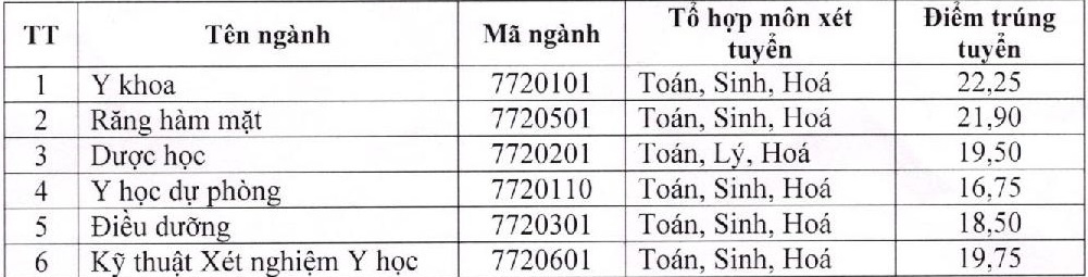 điểm chuẩn đh y dược thái nguyên ảnh 1 diem chuan dh y duoc thai nguyen anh 1