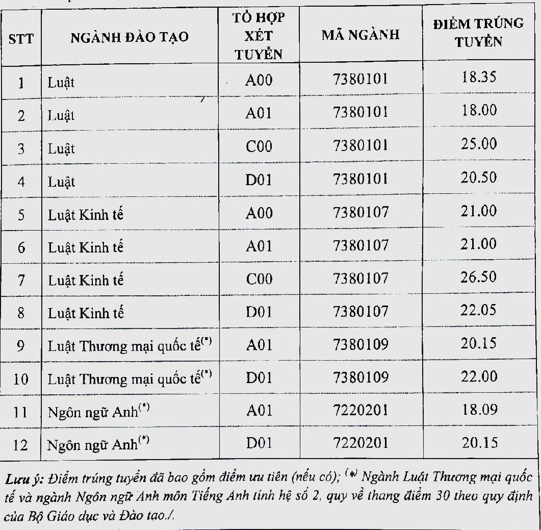 điểm chuẩn ĐH Luật Hà Nội ảnh 1 diem chuan DH Luat Ha Noi anh 1
