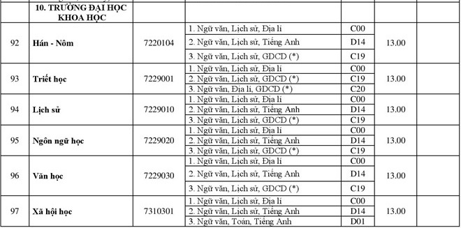 diem chuan dai hoc 2018 anh 1