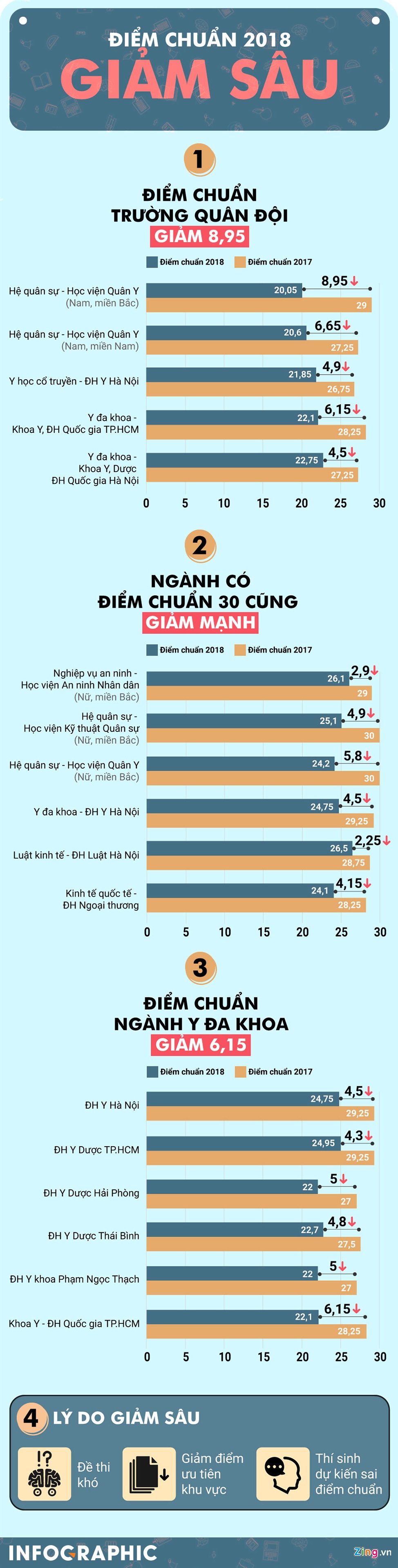 diem chuan dai hoc 2018 anh 1
