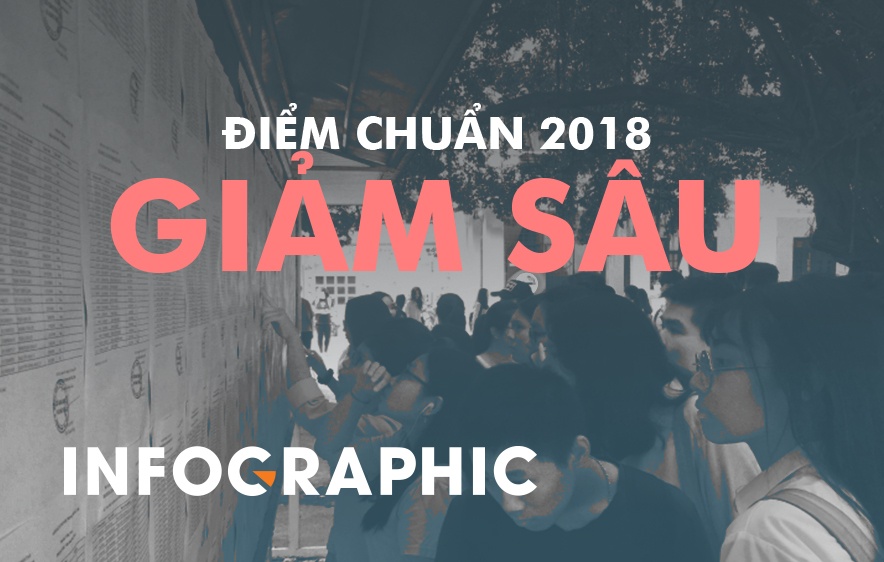 Muc trung tuyen 2018 giam sau, khong con 30 diem truot dai hoc hinh anh