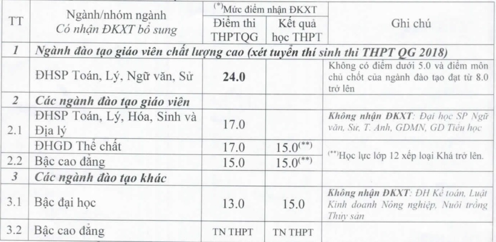xét tuyển bổ sung đợt 1 ảnh 6 xet tuyen bo sung dot 1 anh 6