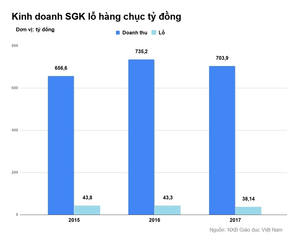 sách giáo khoa lãng phí nghìn tỷ đồng ảnh 1 sach giao khoa lang phi nghin ty dong anh 1