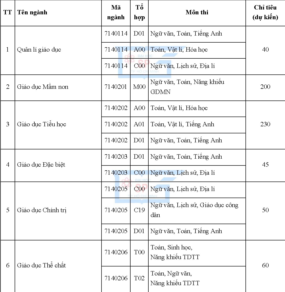 tuyen sinh nganh su pham anh 1