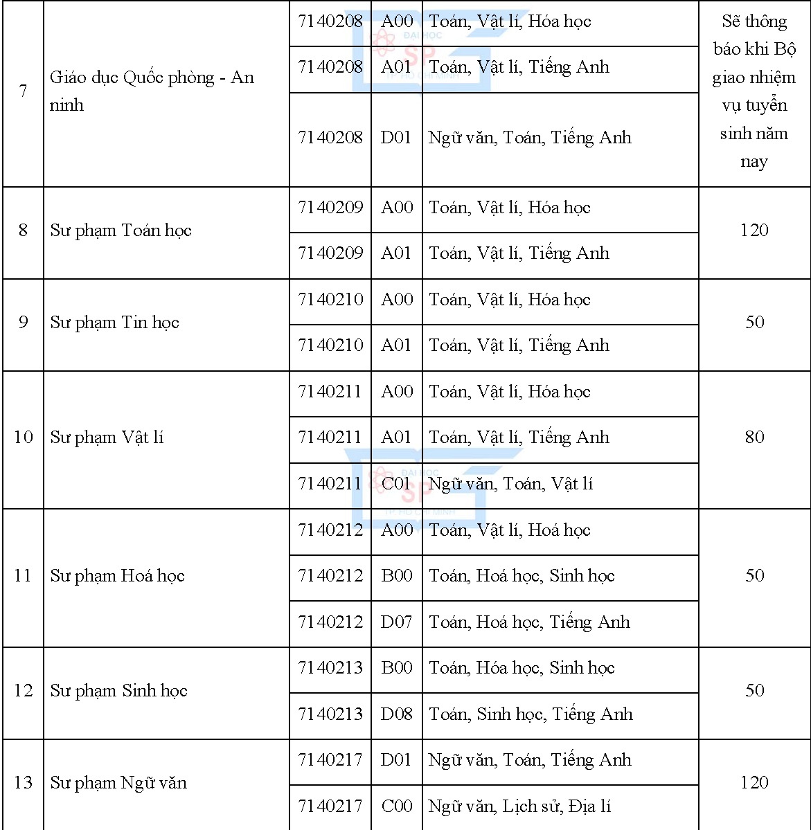 tuyen sinh nganh su pham anh 2