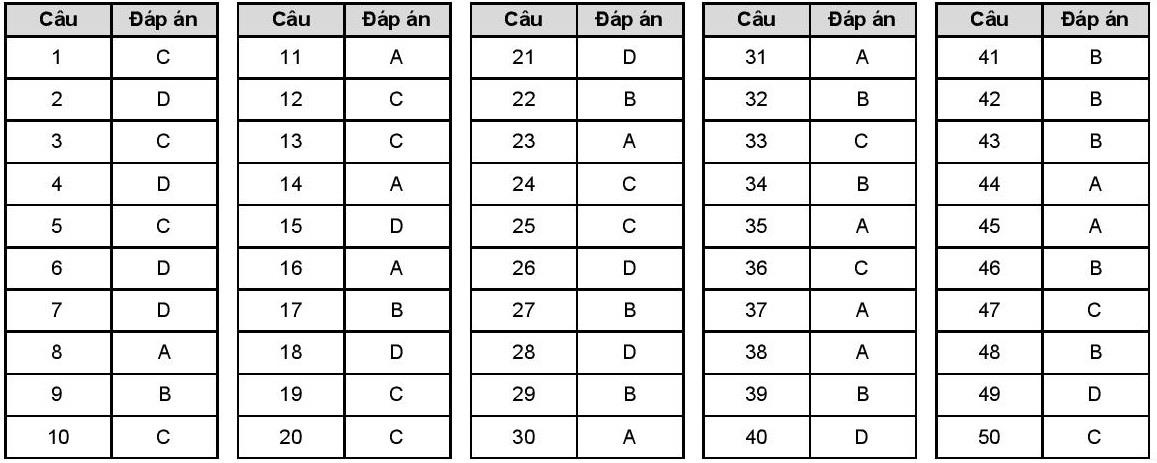thi thu THPT quoc gia anh 7
