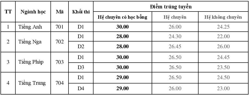điểm chuẩn trường THPT chuyên ngoại ngữ ảnh 1 diem chuan truong THPT chuyen ngoai ngu anh 1