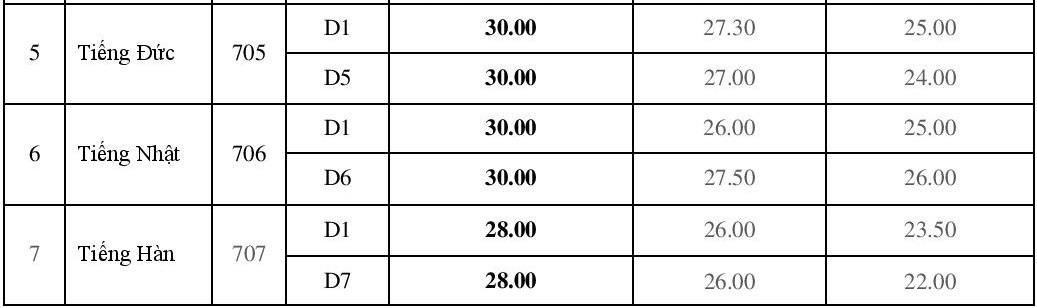 điểm chuẩn trường THPT chuyên ngoại ngữ ảnh 2 diem chuan truong THPT chuyen ngoai ngu anh 2