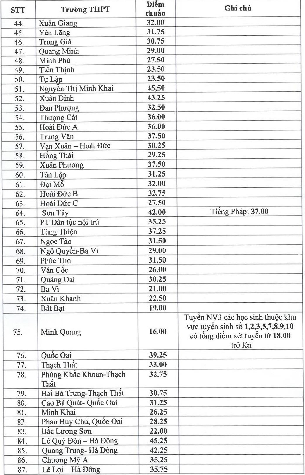 diem chuan vao lop 10 o Ha Noi anh 2