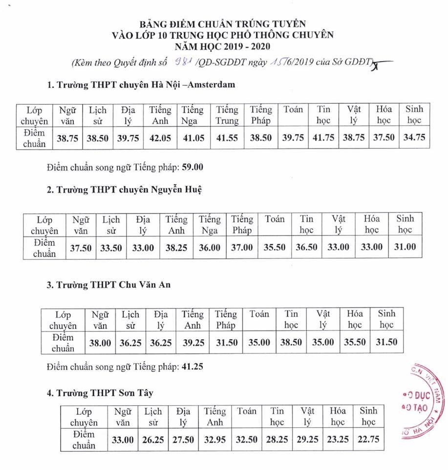 diem chuan lop 10 truong chuyen anh 1