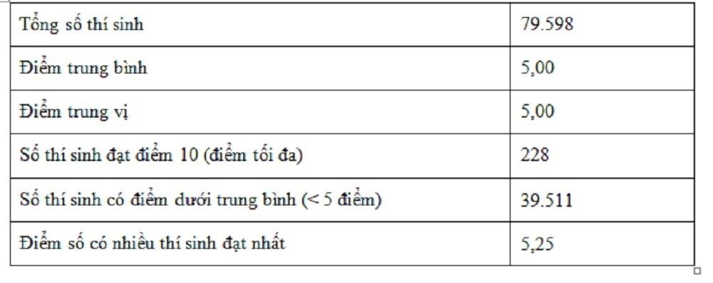 126 hoc sinh bi diem 0 mon Toan anh 2
