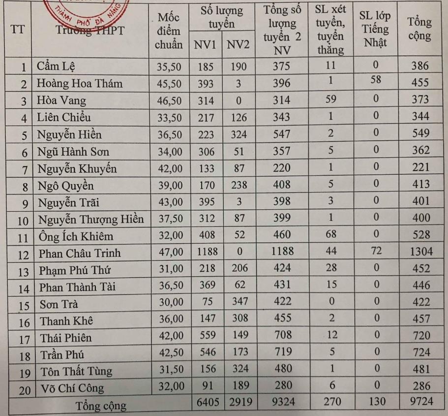 điểm chuẩn thi vào lớp 10 ảnh 1 diem chuan thi vao lop 10 anh 1