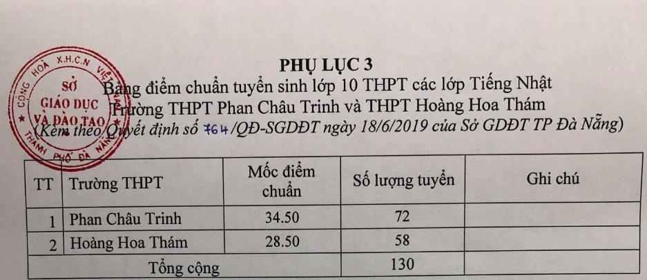 điểm chuẩn thi vào lớp 10 ảnh 3 diem chuan thi vao lop 10 anh 3