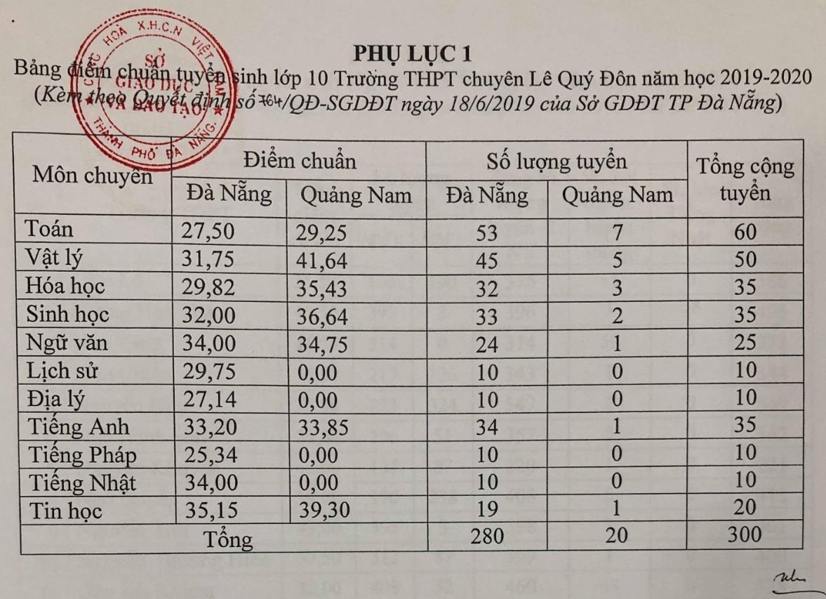 điểm chuẩn thi vào lớp 10 ảnh 2 diem chuan thi vao lop 10 anh 2